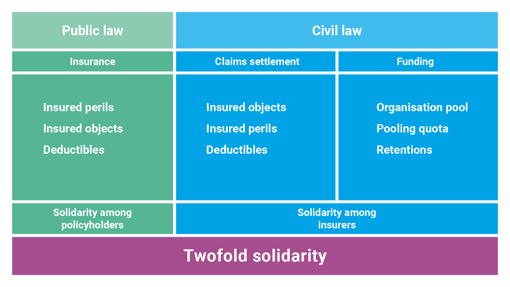 Twofold solidarity