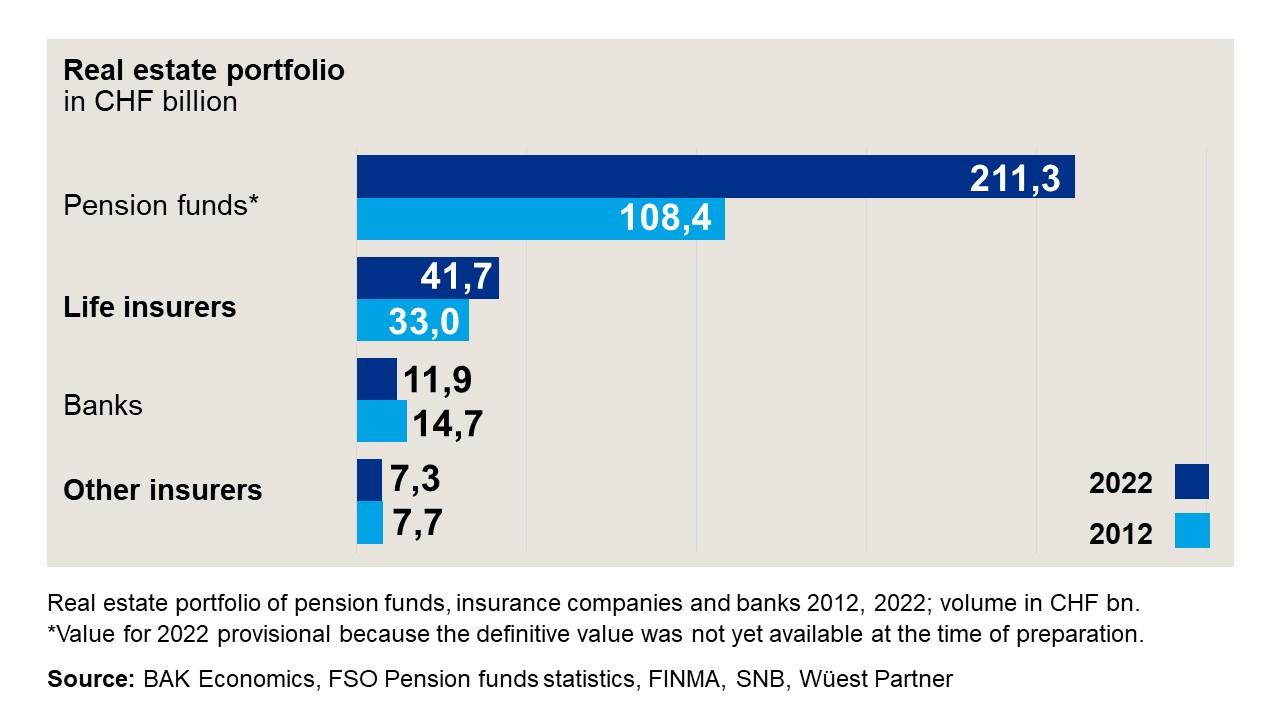 Real estate portfolio of Swiss pension funds, insurers and banks