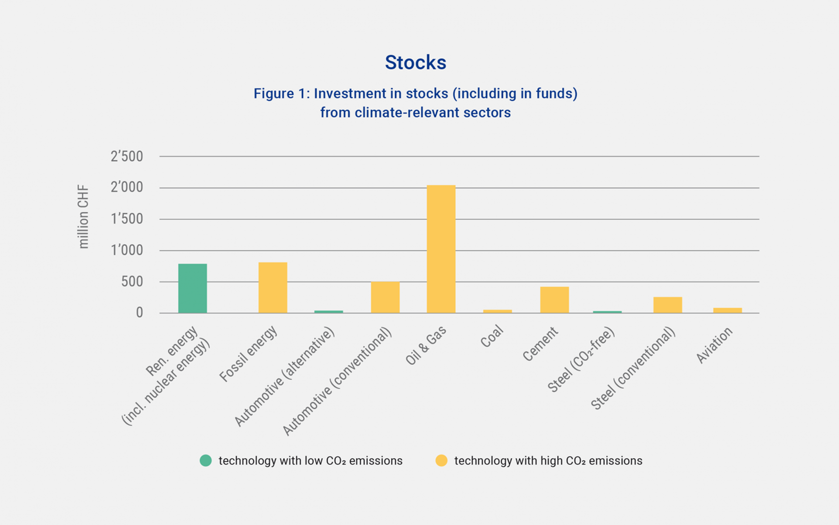 Investment in stocks from climate-relevant sectors