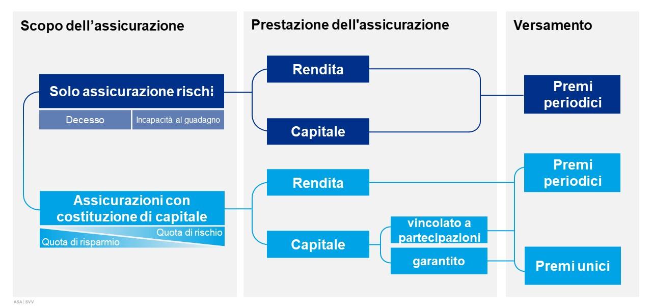 Le assicurazioni vita presentano molte varianti