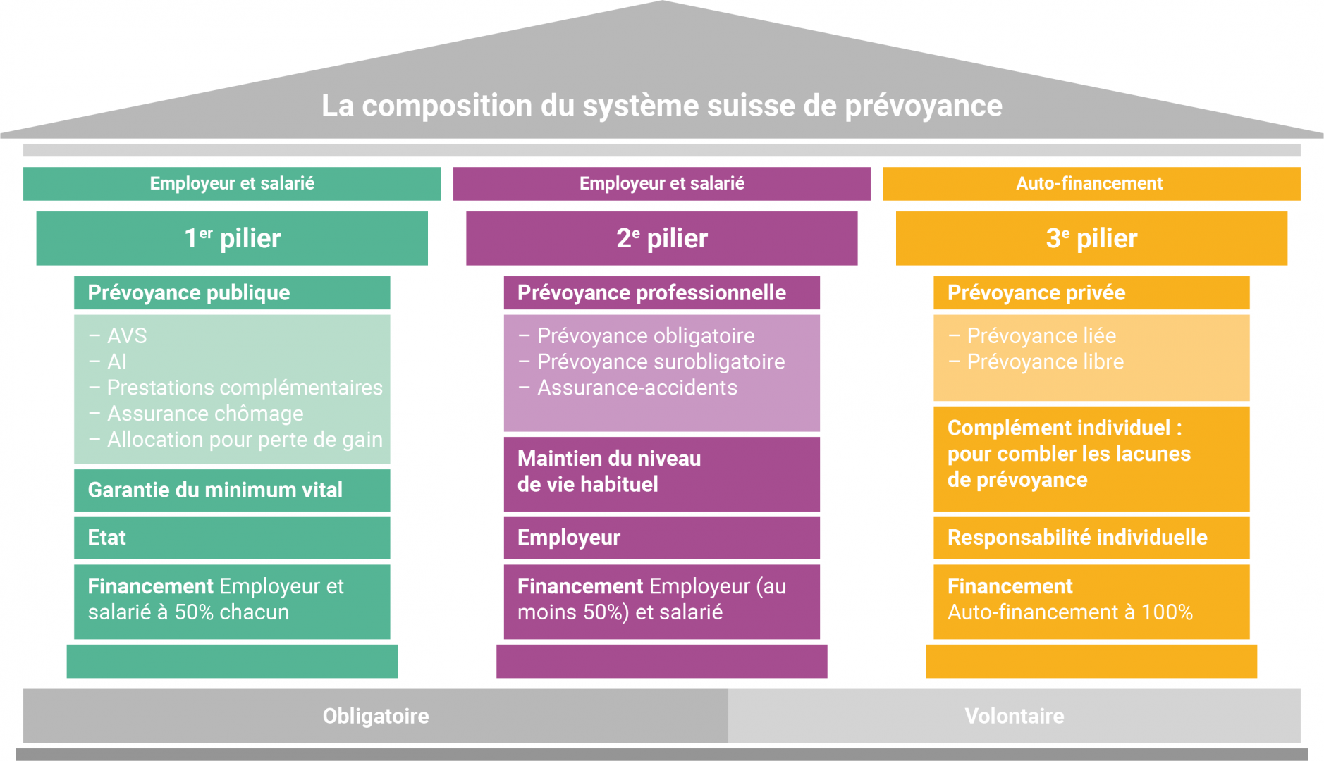 Le système suisse de prévoyance 2