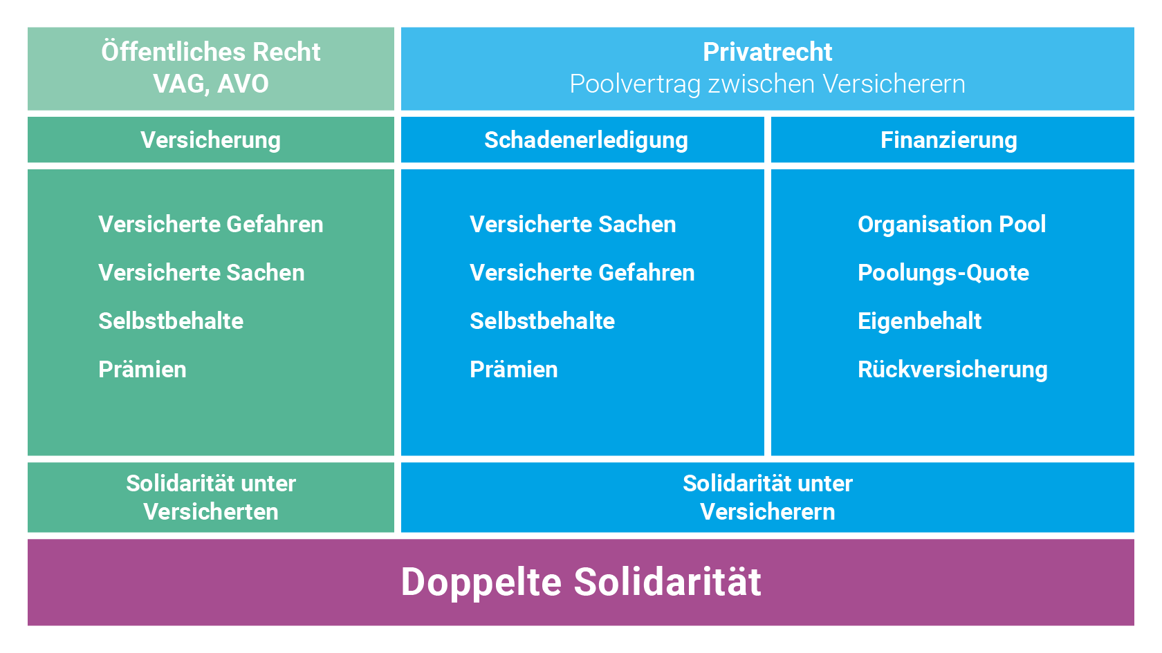 Doppelte Solidarität