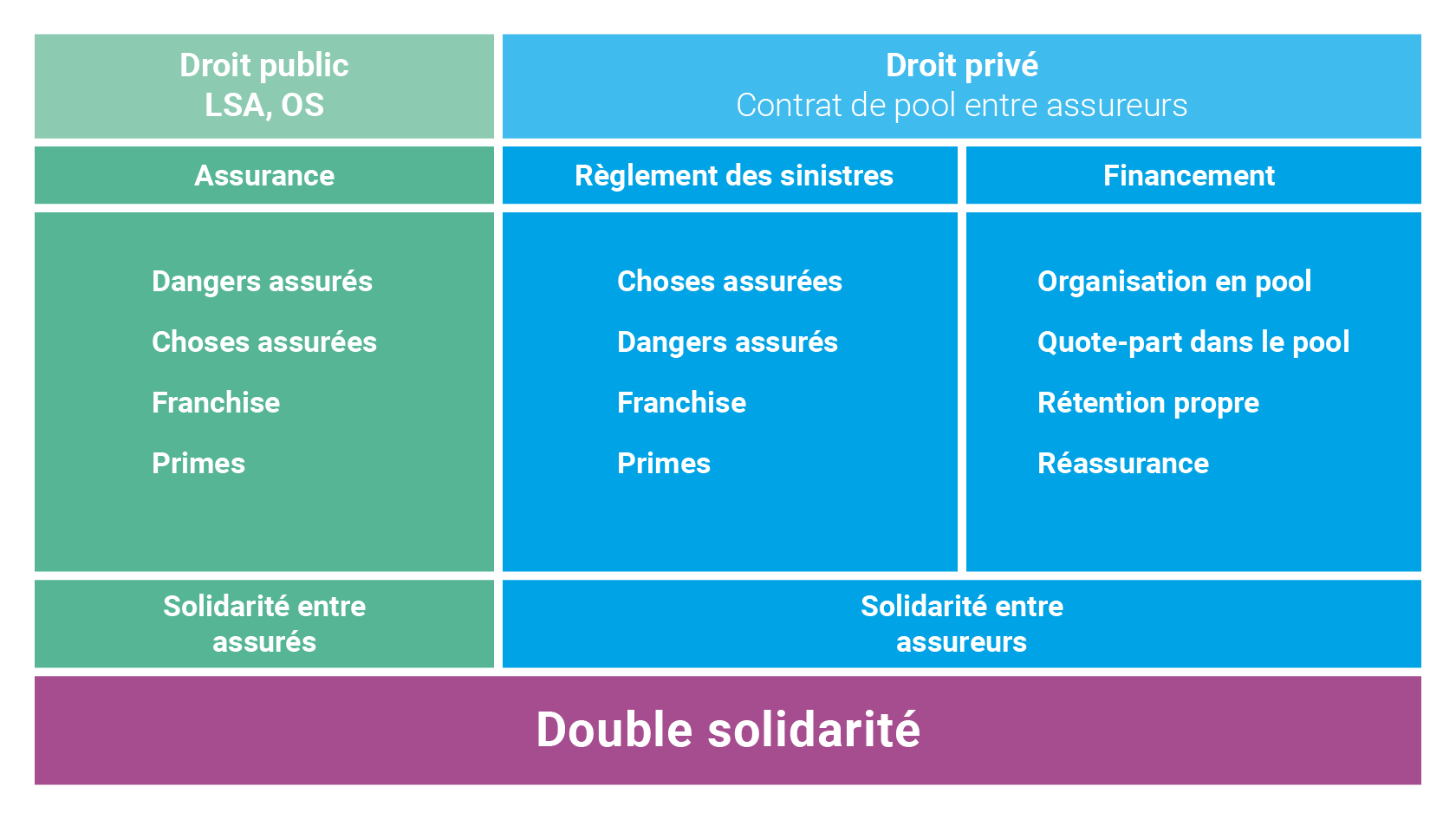 Double solidarité