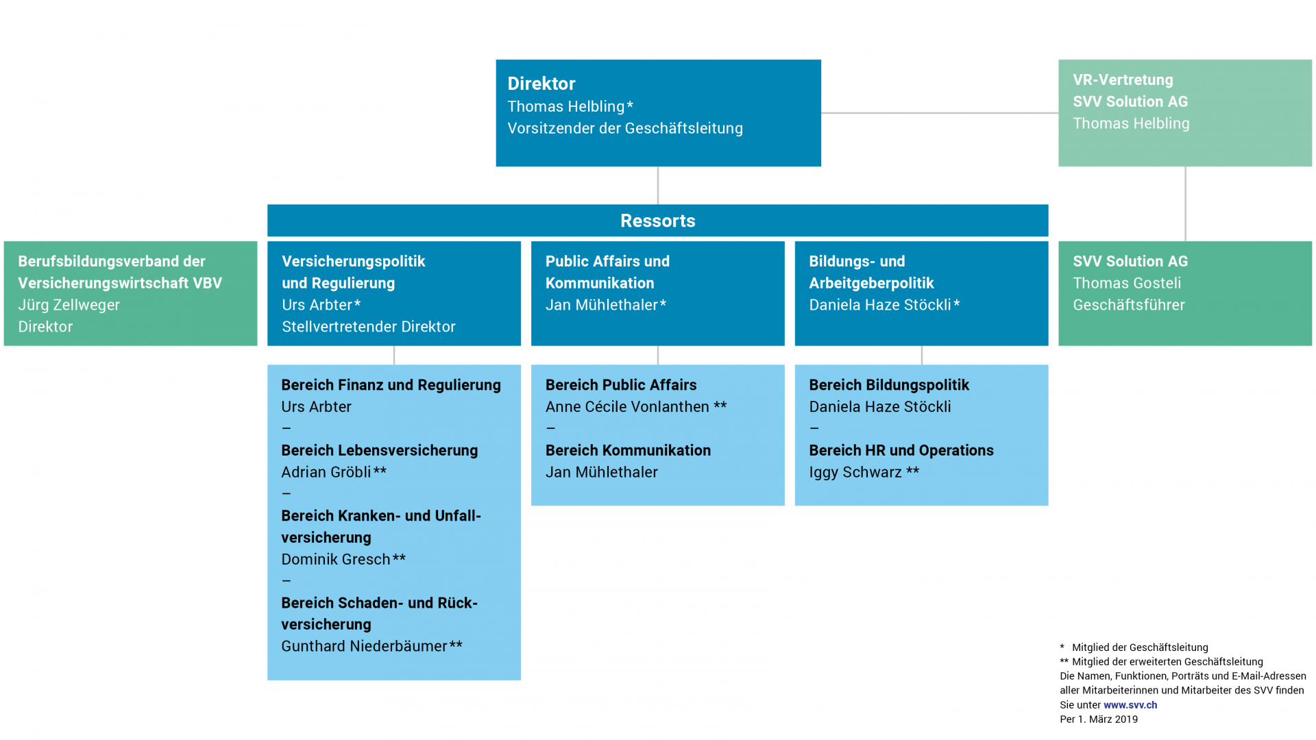 Organigramm Geschäftsstelle SVV