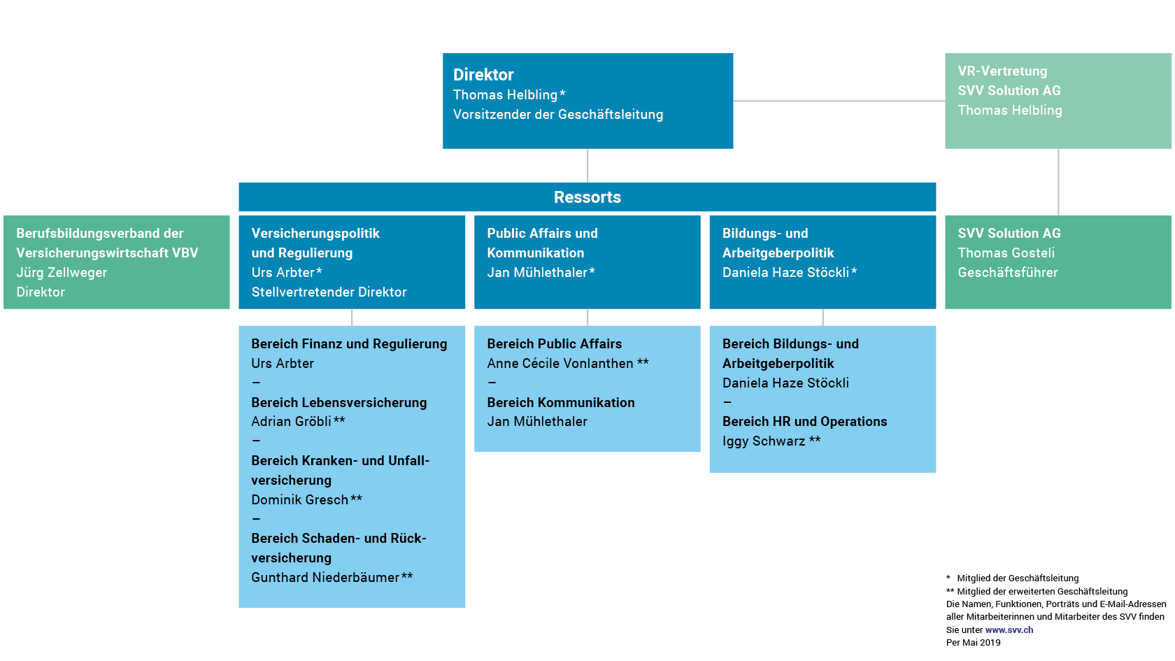 Organigramm Geschäftsstelle SVV