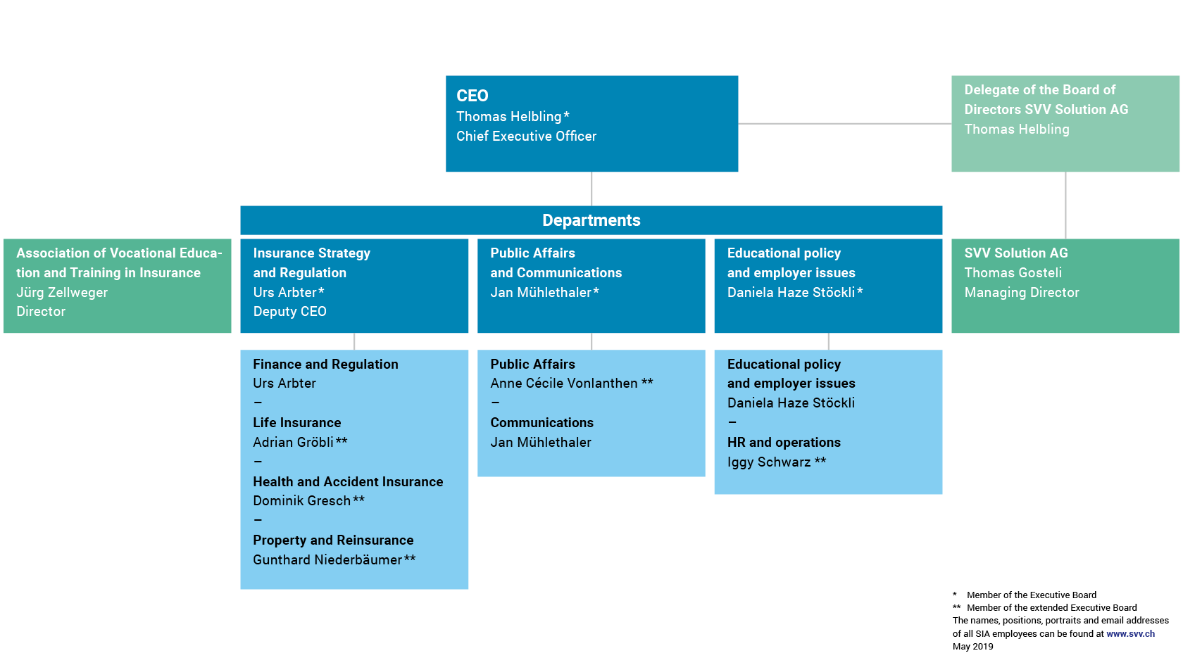 Organisation of SVV EN