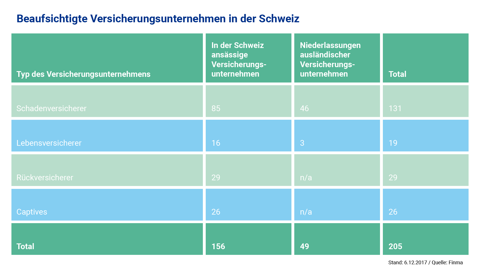 Anzahl Versicherungsunternehmen in der Schweiz