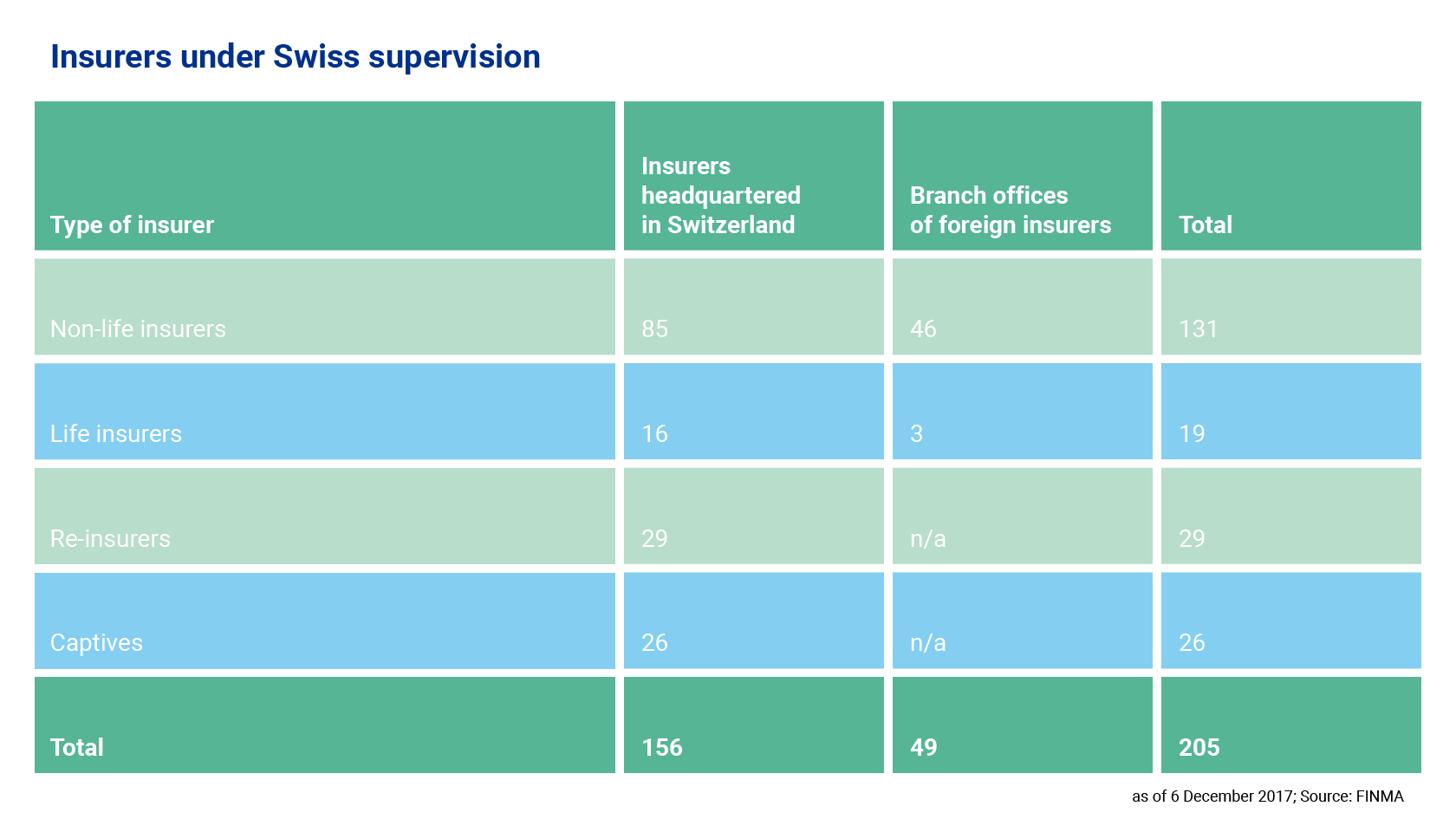 Number of insurers in Switzerland