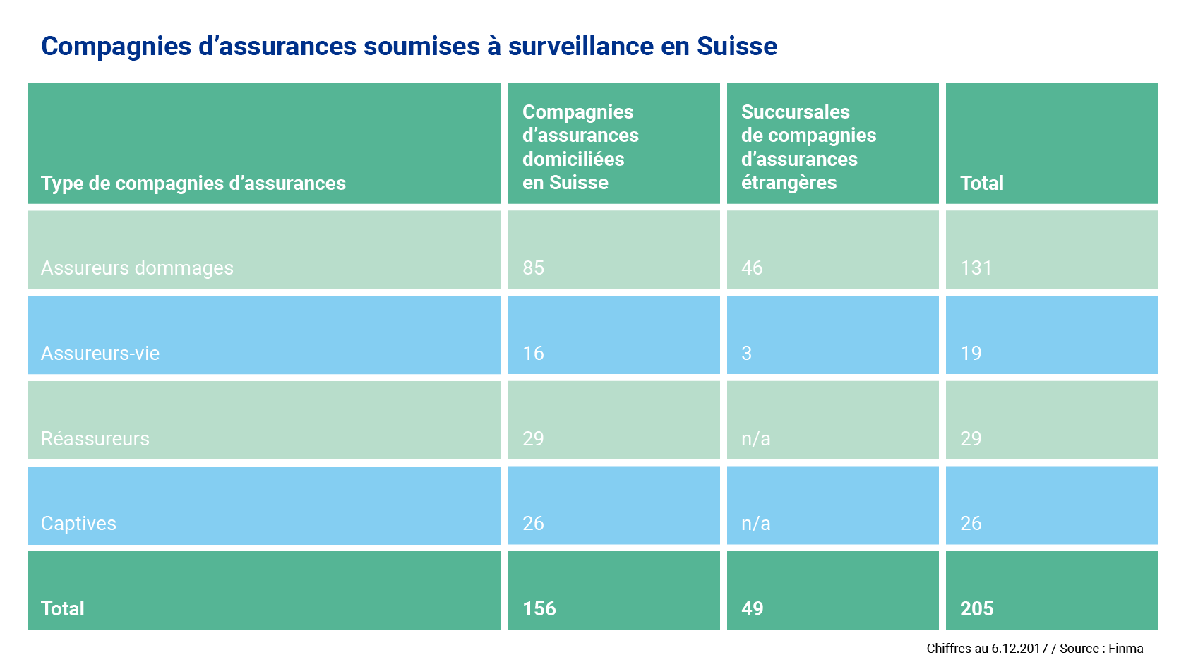 Compagnies d’assurances soumises à surveillance en Suisse