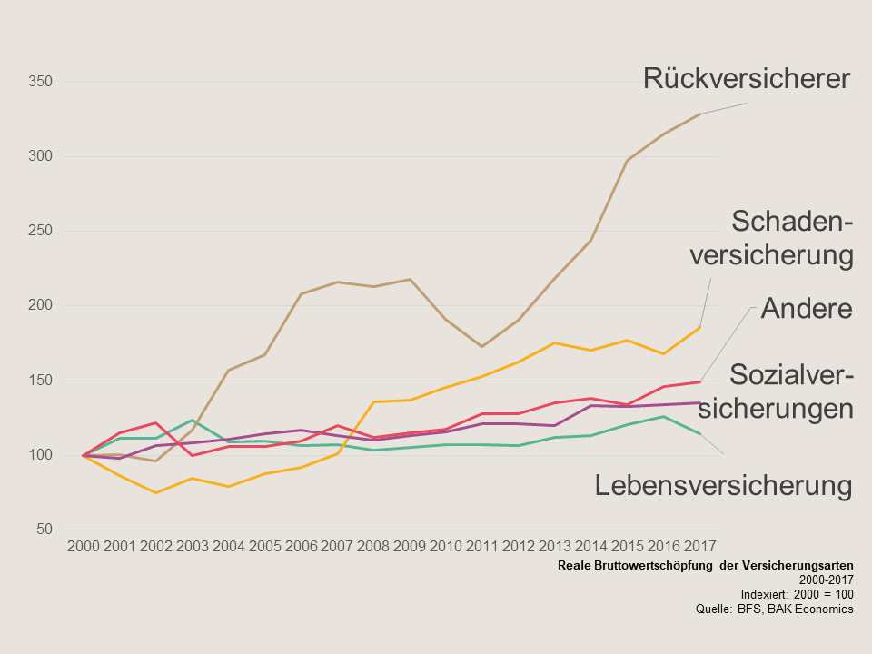 Wachstumstreiber