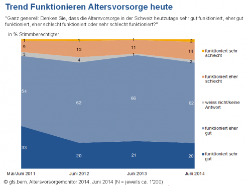 Grafik Trend Funktionieren Altersvorsorge heute