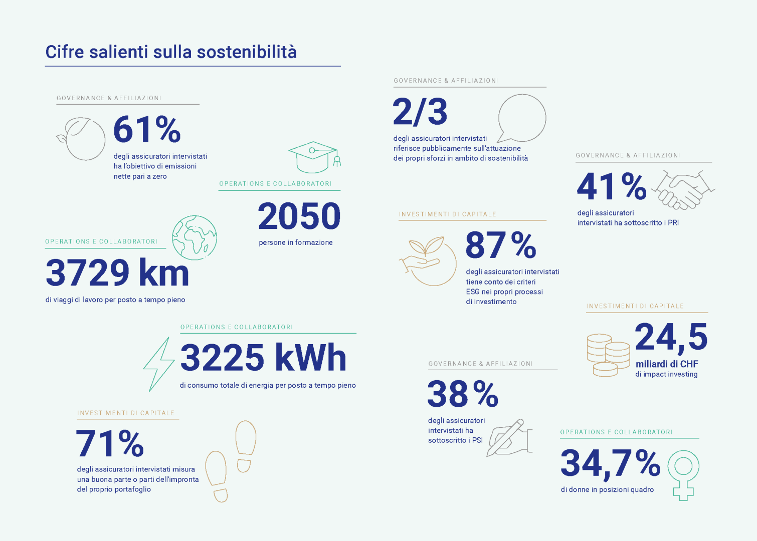 Cifre salienti sulla sostenibilità 2023