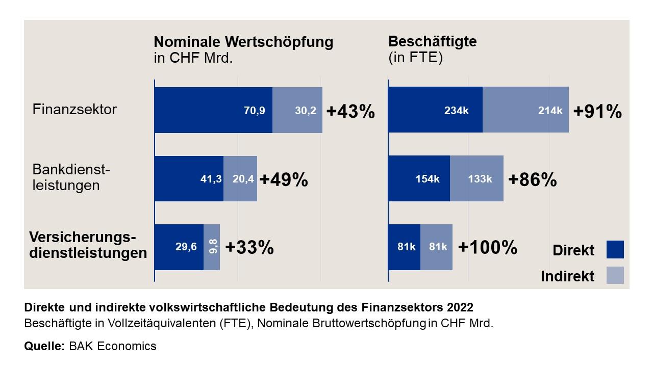 Direkte und indirekte volkswirtschaftliche Effekte des Finanzsektors 2022