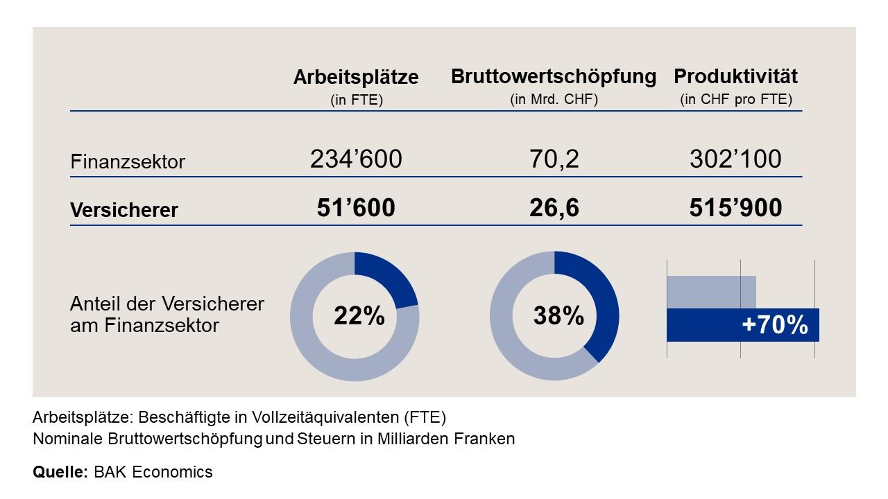 BAK 2023: Anteil der Versicherer an der Finanzbranche