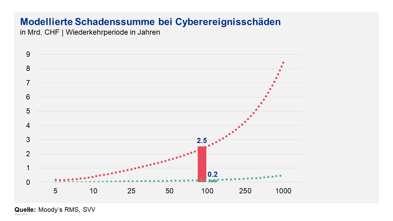 Modellierte Schadenssumme bei Cyberereignisschäden 