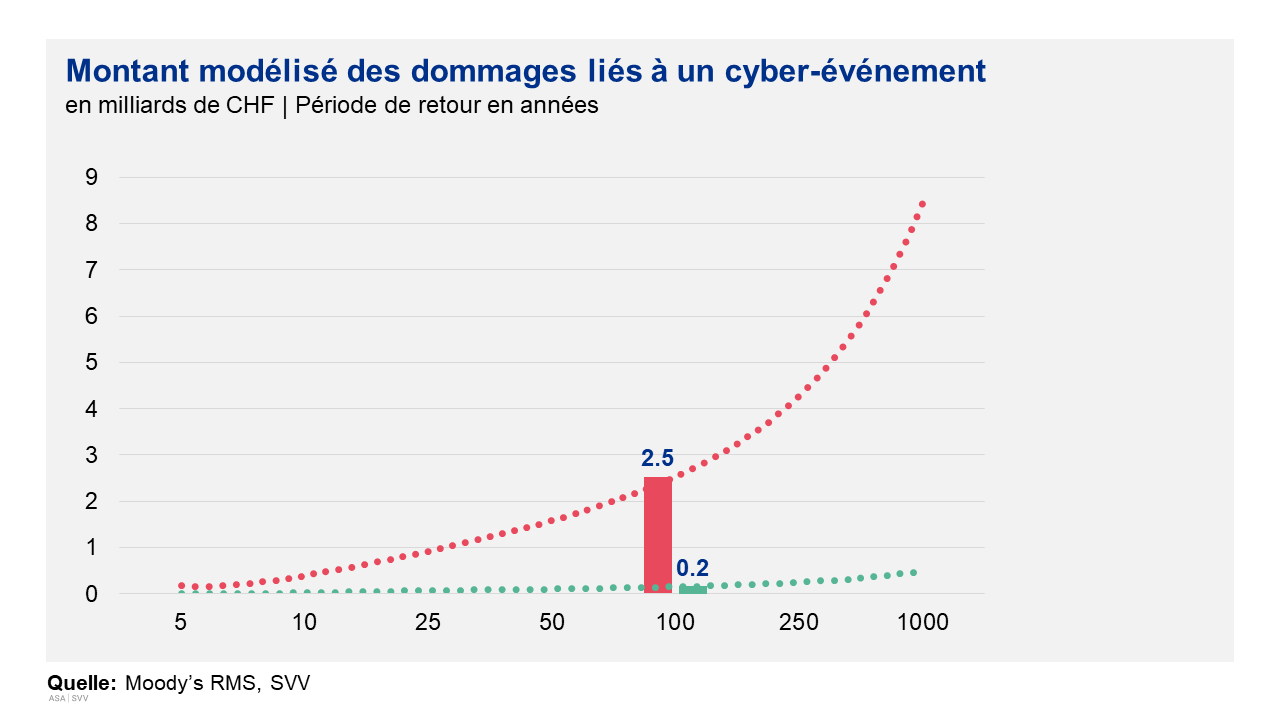 Montant modélisé des dommages liés à un cyber-événement