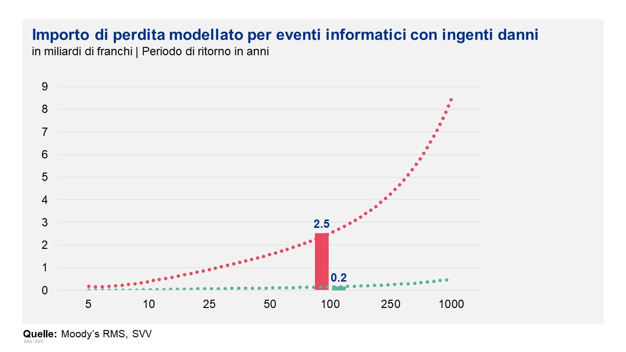 Importo di perdita modellato per eventi informatici con ingenti danni
