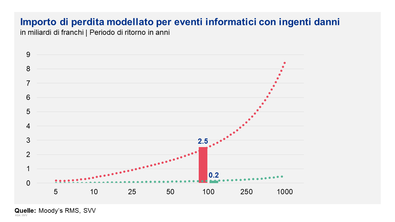 Importo di perdita modellato per eventi informatici con ingenti danni 