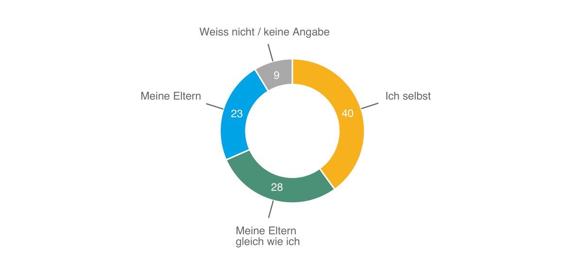 Sicherheitsmonitor 2021, Abb. 10 DE