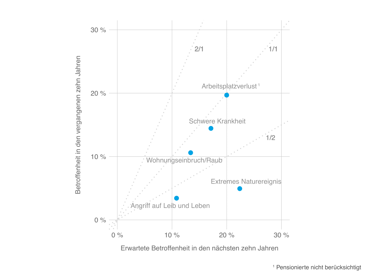 Sicherheitsmonitor 2021, Abb. 20 DE