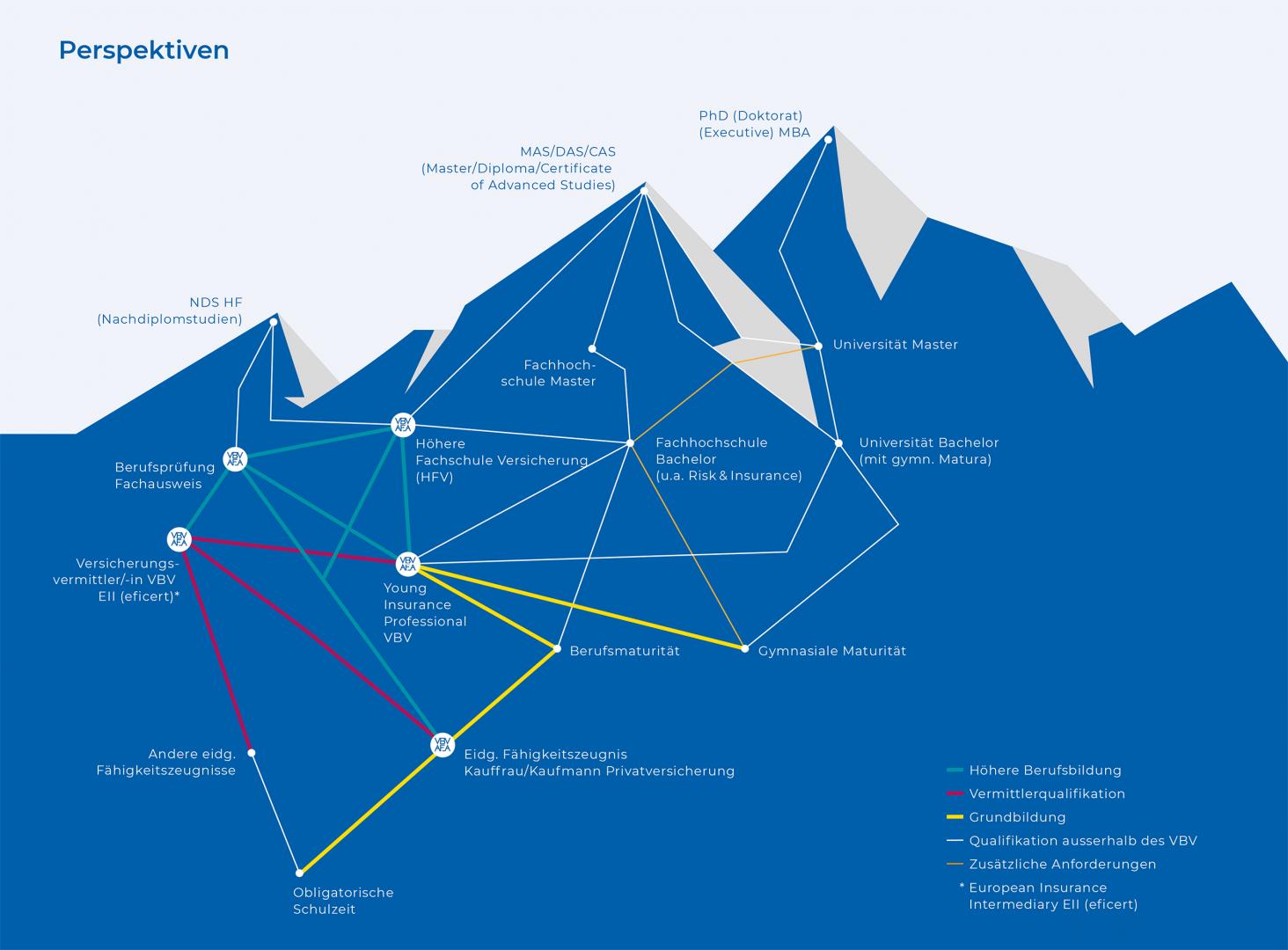 Bildungswege in der Versicherungsbranche: Von der Grundbildung bis zum Hochschulabschluss