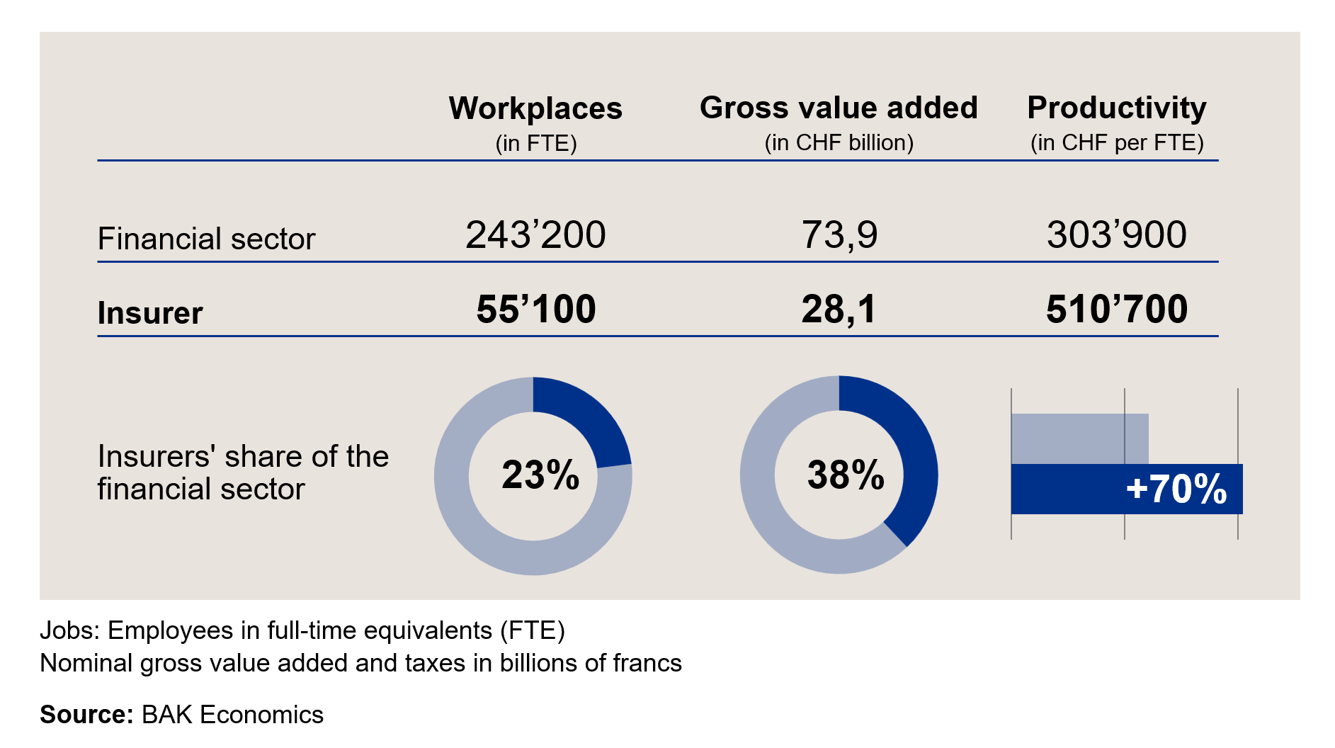 BAK 2024 Insurers' share of the financial sector