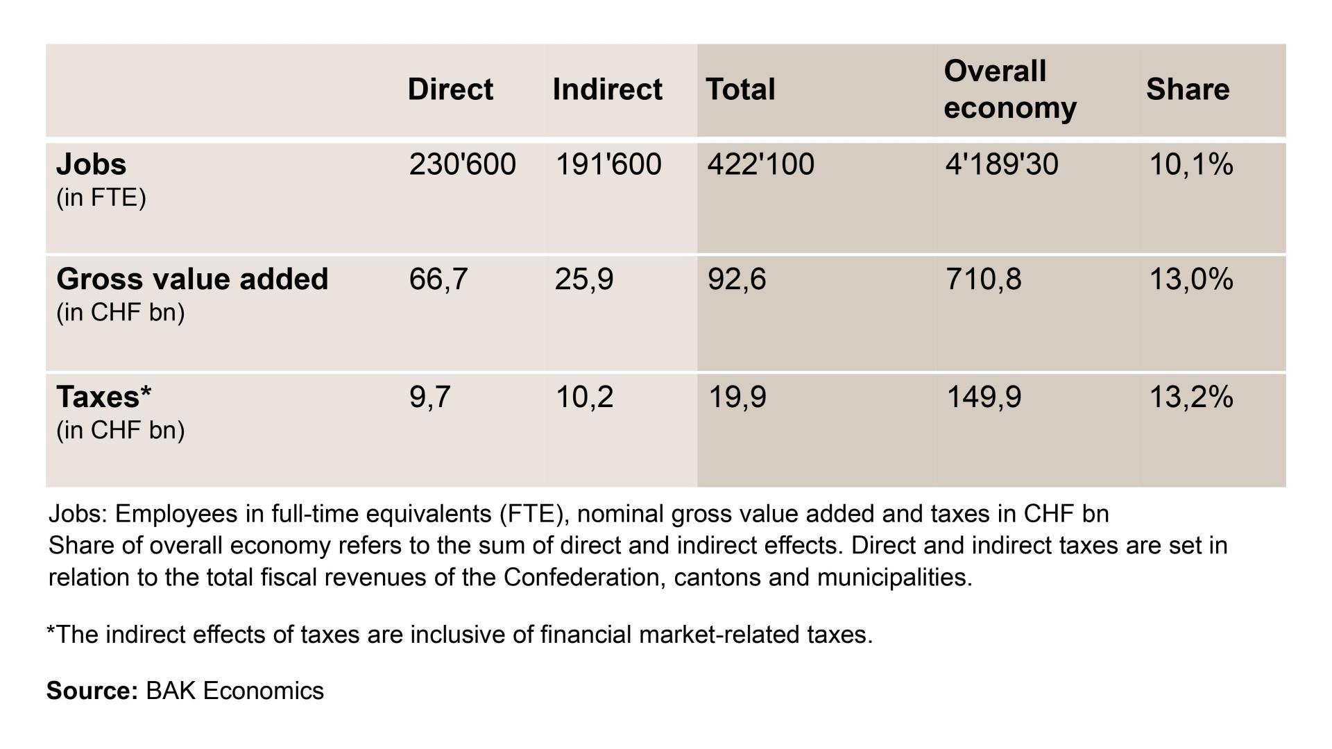 Direct and indirect economic effects of the financial sector in 2021