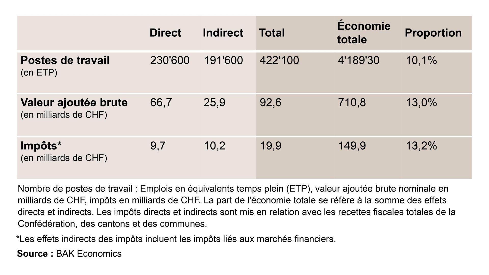 Effets directs et indirects du secteur financier sur l'économie en 2021