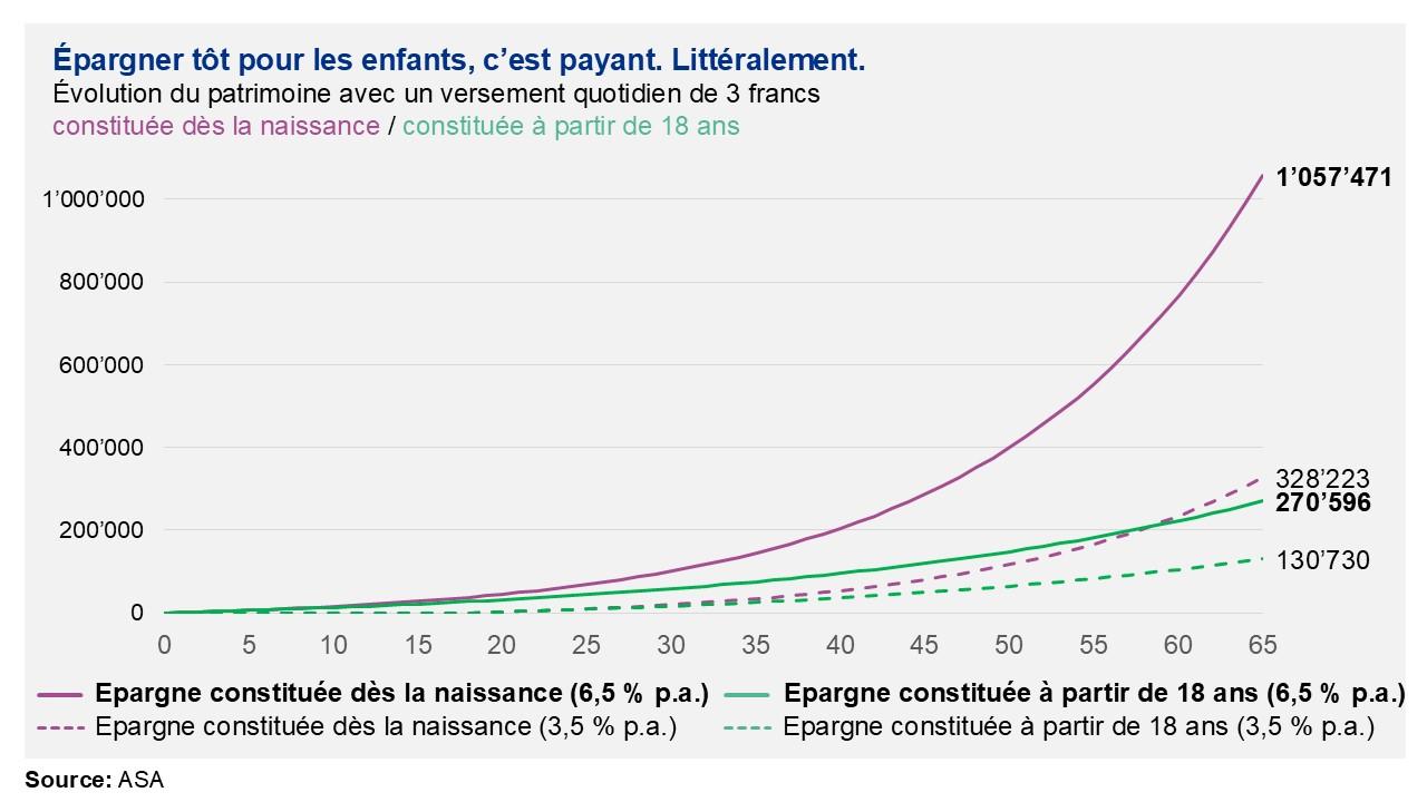 Épargner tôt pour les enfants, c’est payant. Littéralement.