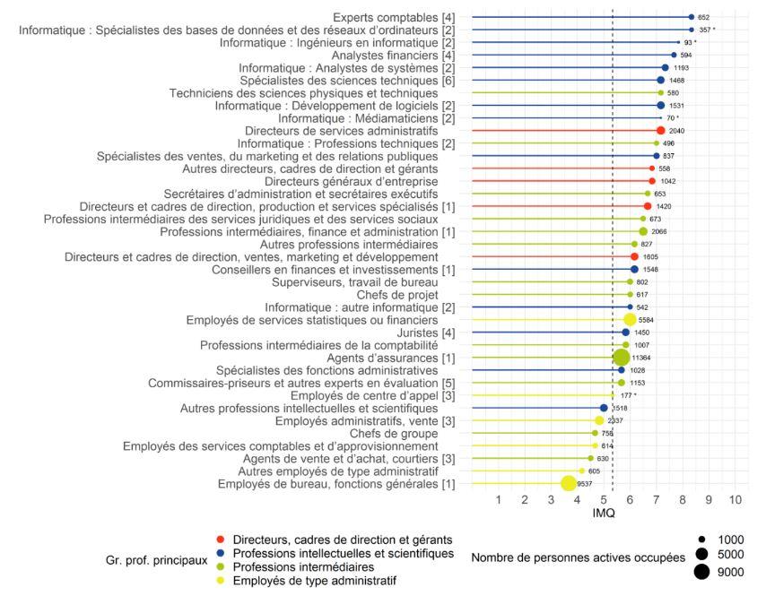 Indice de la main-d’œuvre qualifiée par professions du secteur de l’assurance