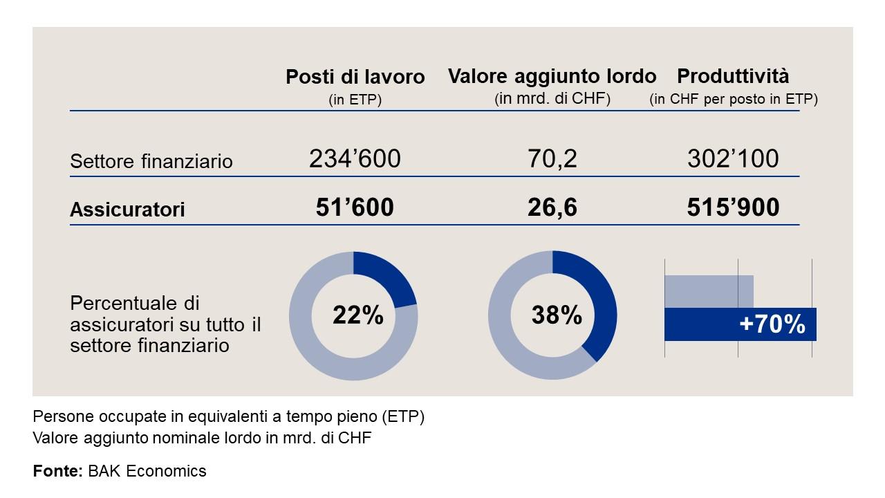 Percentuale degli assicuratori su tutto il settore finanziario