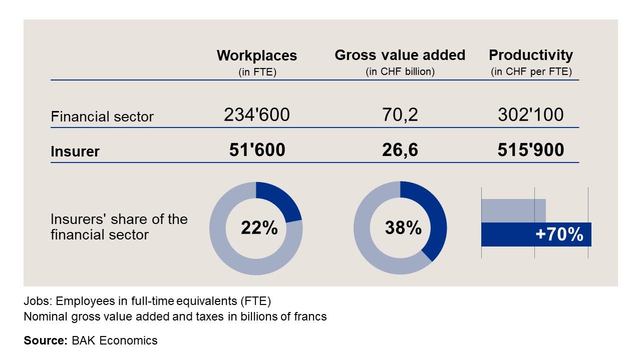 Insurers' share of the financial sector