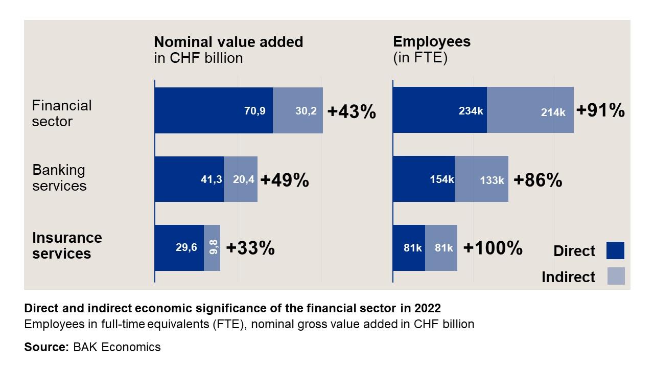 Direct and indirect economic effects of the financial sector in 2022