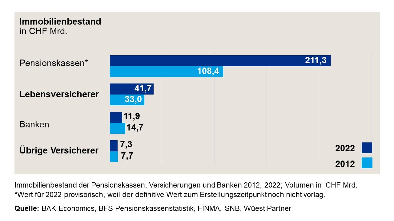 Immobilienbestand der Schweizer Pensionskassen, Versicherer und Banken