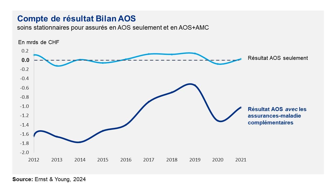 Compte de résultat Bilan AOS 