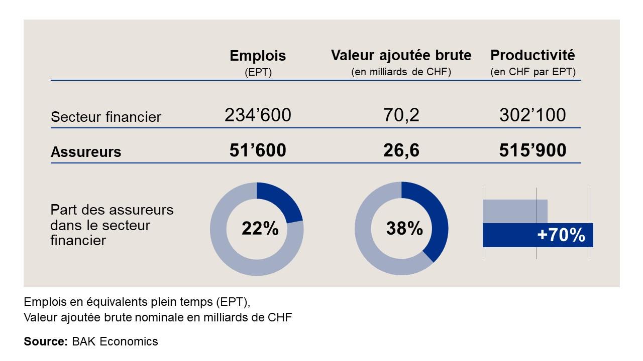 part des assureurs dans le secteur financier