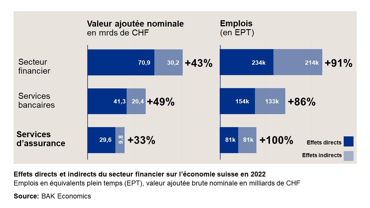 Effets directs et indirects du secteur financier sur l’économie globale en 2022