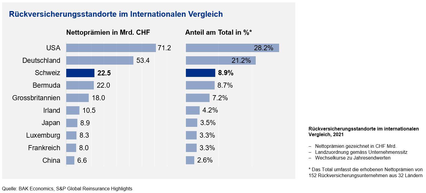 SVV_BAK_Rück_2023_Rückversicherungsstandorte im internationalen Vergleich_DE