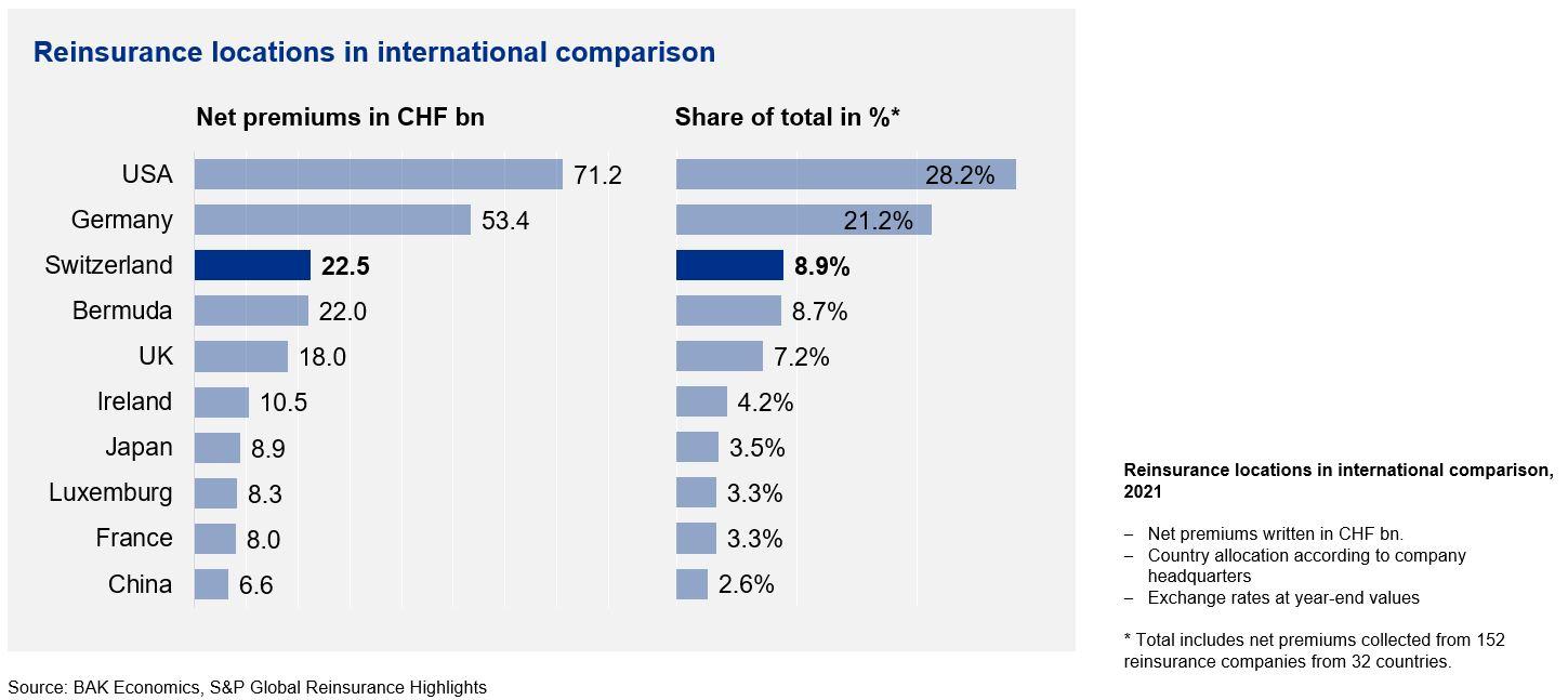 SVV_BAK_Rück_2023_Rückversicherungsstandorte im internationalen Vergleich_EN