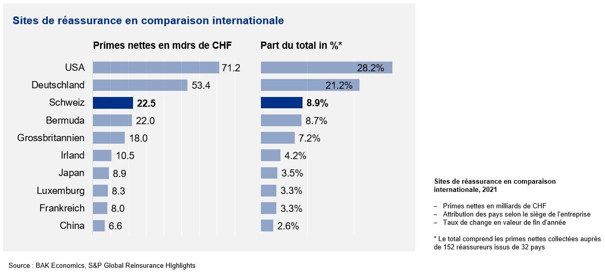 SVV_BAK_Rück_2023_Rückversicherungsstandorte im internationalen Vergleich_FR