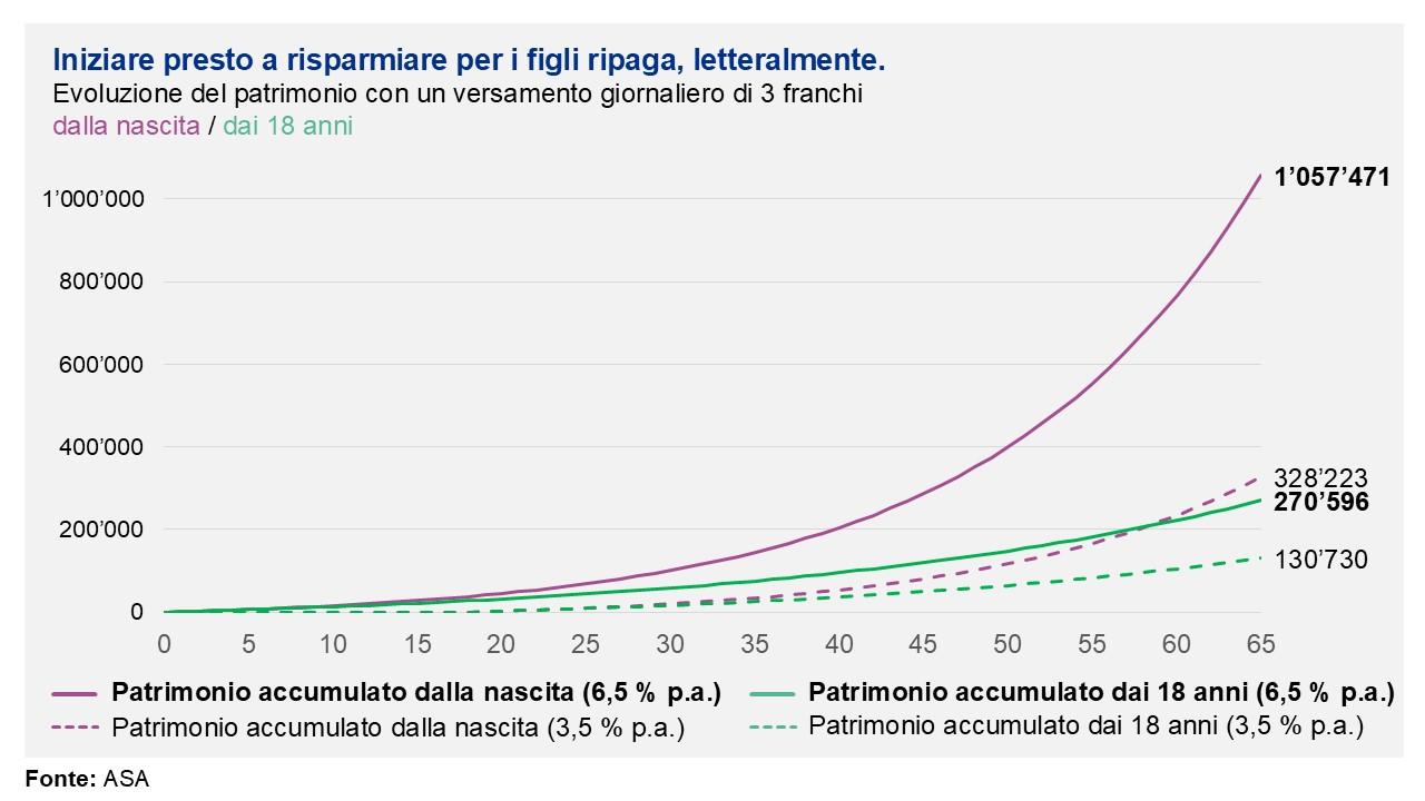 Iniziare presto a risparmiare per i figli ripaga, letteralmente.