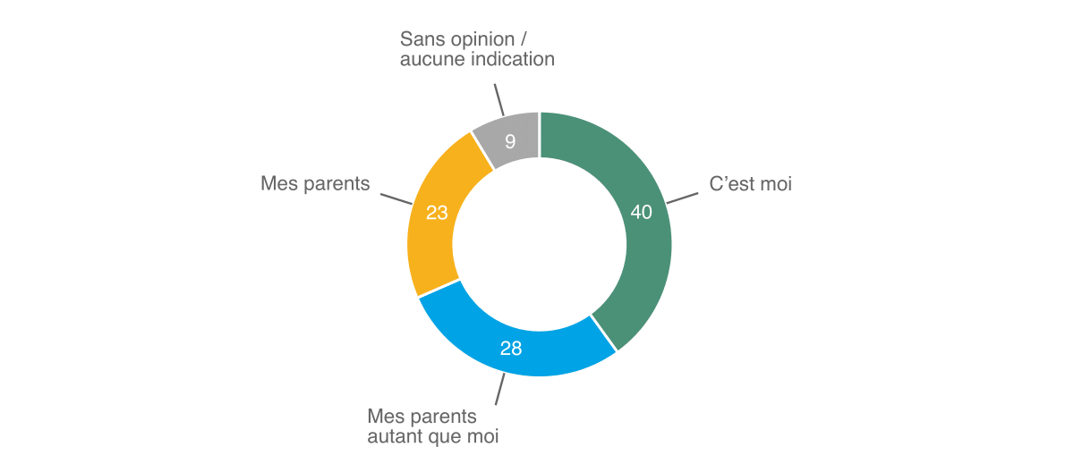 Moniteur 2021 de l’ASA sur la sécurité, Ill. 10 FR