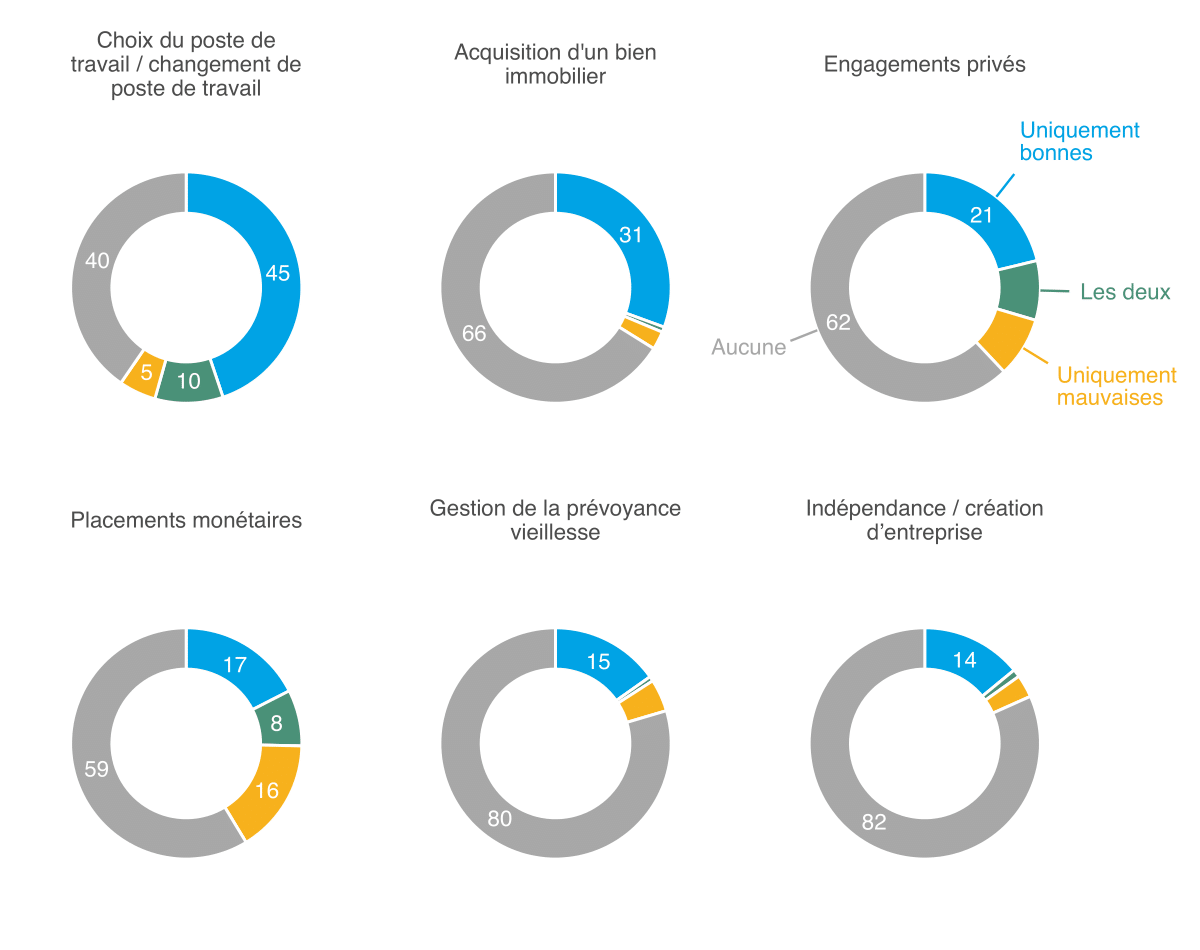 Moniteur 2021 de l’ASA sur la sécurité, Ill. 12 FR