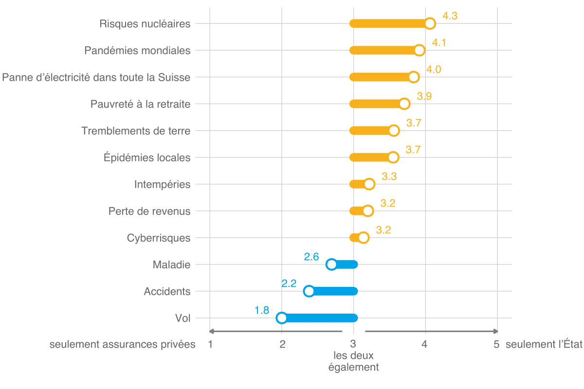 Moniteur 2021 de l’ASA sur la sécurité, Ill. 15 FR