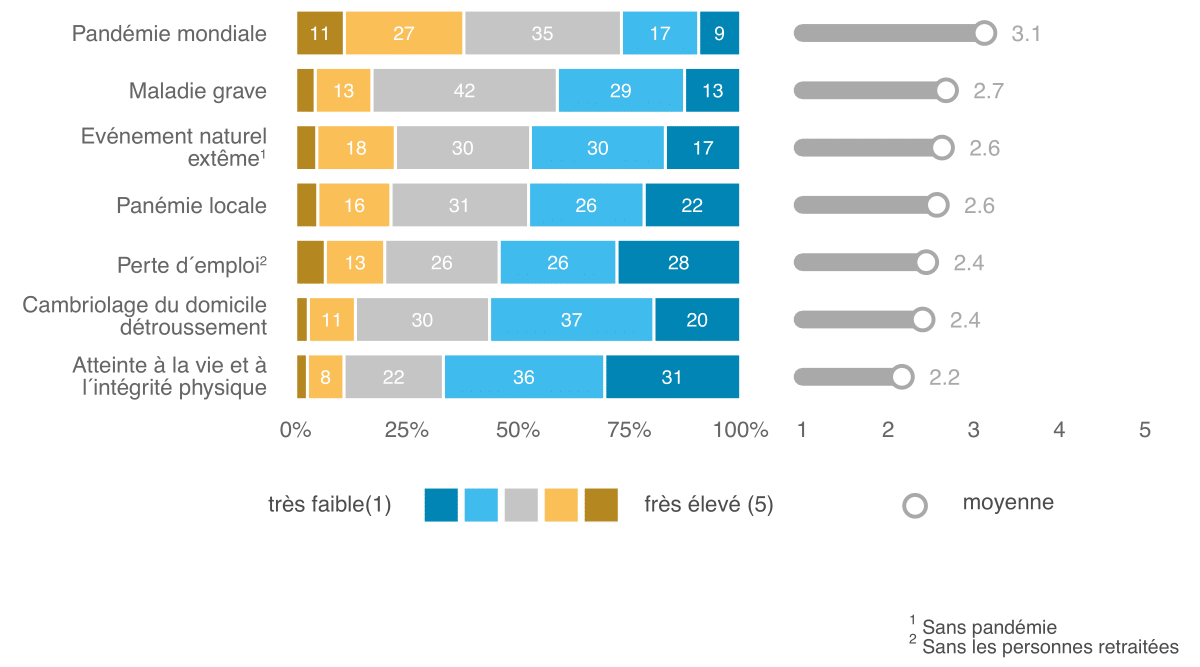 Mo­ni­teur 2021 de l’ASA sur la sé­cu­rité, Ill. 18 FR