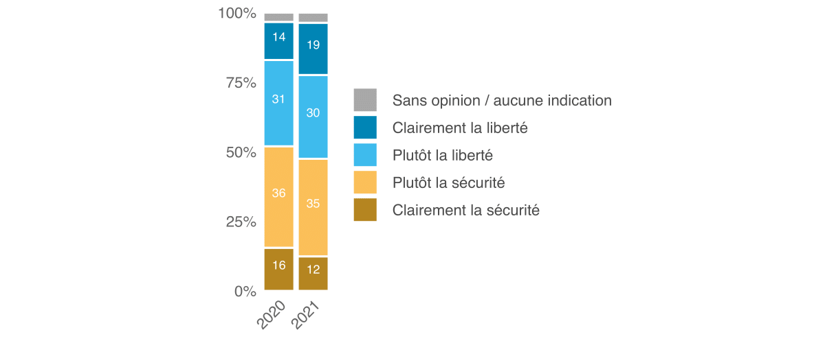 Moniteur 2021 de l’ASA sur la sécurité, Ill. 1 FR