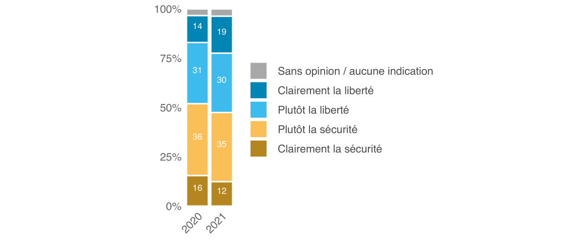 Mo­ni­teur 2021 de l’ASA sur la sé­cu­rité, Ill. 1 FR