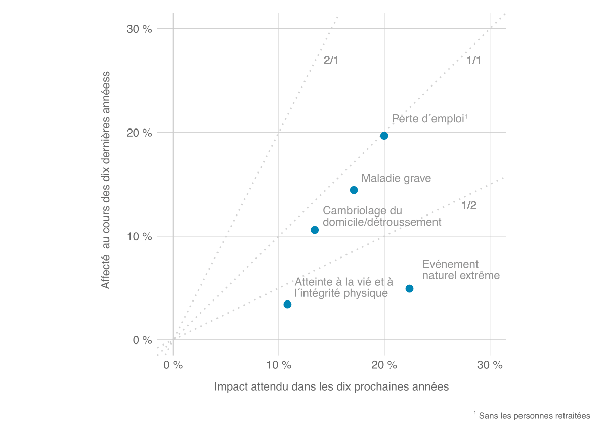 Mo­ni­teur 2021 de l’ASA sur la sé­cu­rité, Ill. 20 FR