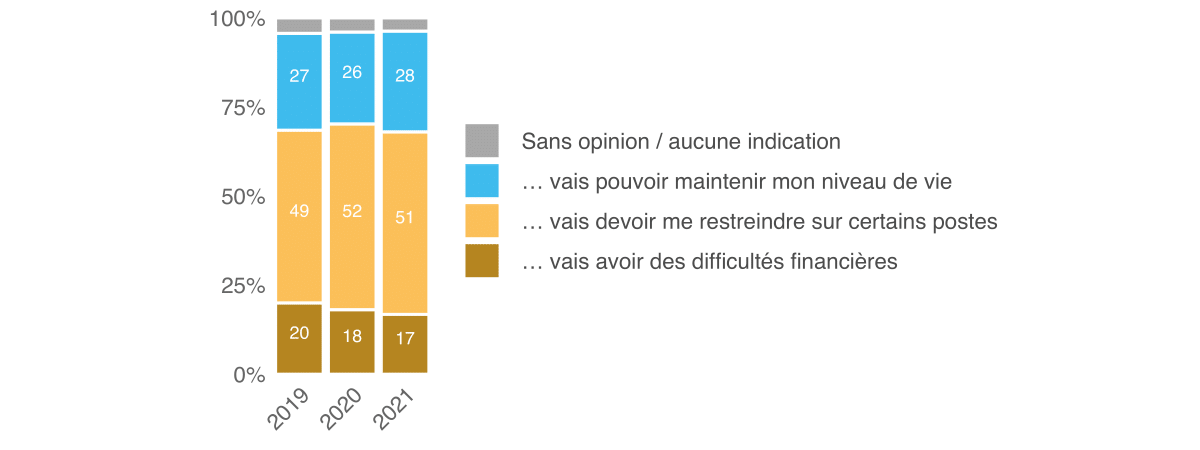 Moniteur 2021 de l’ASA sur la sécurité, Ill. 29 FR