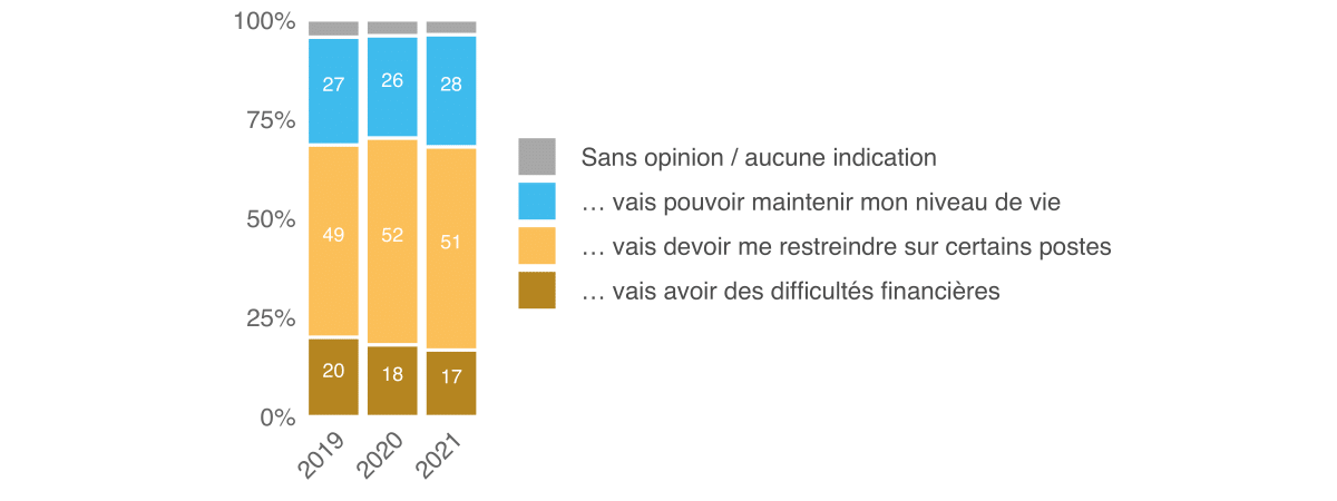 Mo­ni­teur 2021 de l’ASA sur la sé­cu­rité, Ill. 29 FR